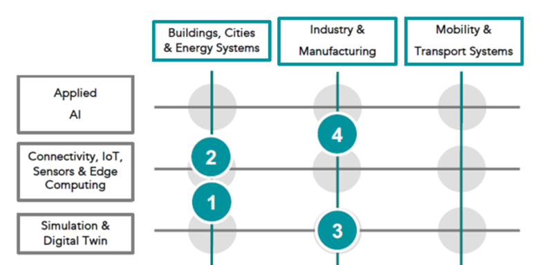 Siemens project areas